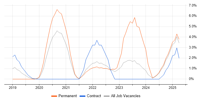 Job vacancy trend for Azure Certification in the City of Westminster Job vacancy trend for Azure Certification in the City of Westminster