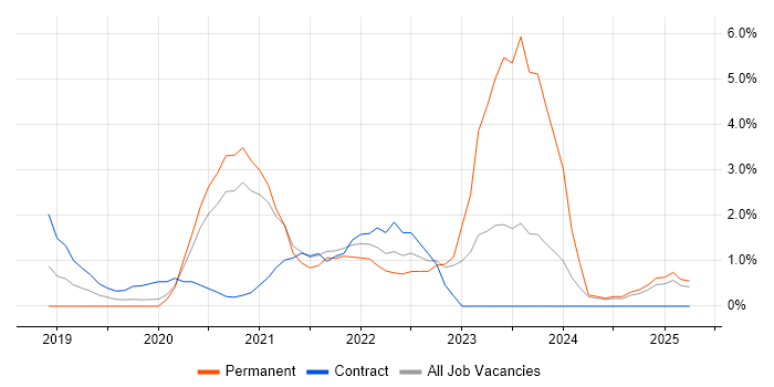 Job vacancy trend for Azure DevOps in the City of Westminster