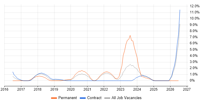 Azure Engineer job vacancy trend in the City of Westminster
