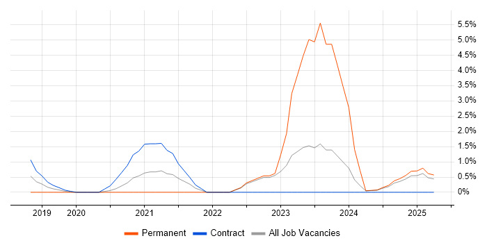 Job vacancy trend for Azure Functions in the City of Westminster