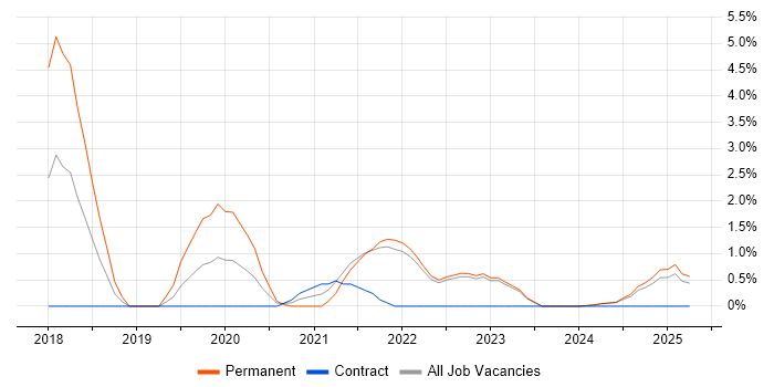 Job vacancy trend for Azure Logic Apps in the City of Westminster