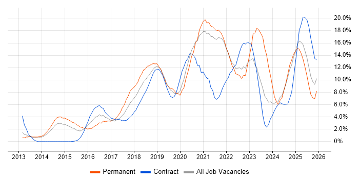 Azure job vacancy trend in the City of Westminster