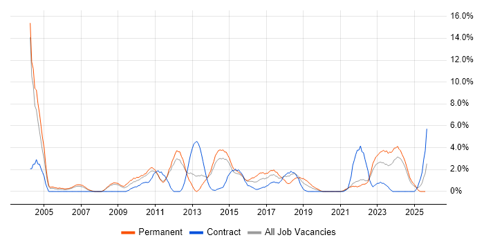 Job vacancy trend for B2B in the City of Westminster