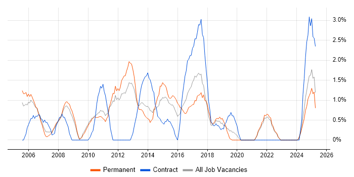 Job vacancy trend for Back Office in the City of Westminster Job vacancy trend for Back Office in the City of Westminster