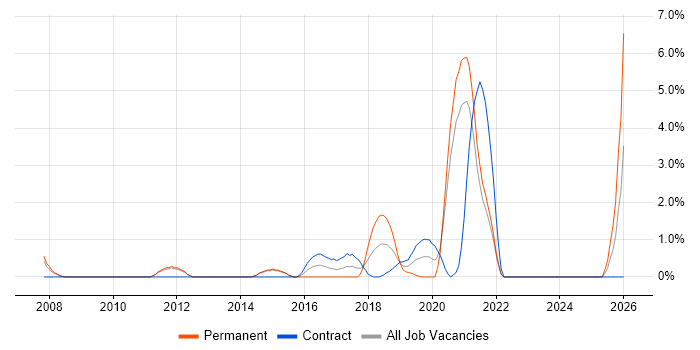Backend Developer job vacancy trend in the City of Westminster