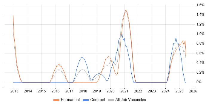 Job vacancy trend for Backlog Management in the City of Westminster
