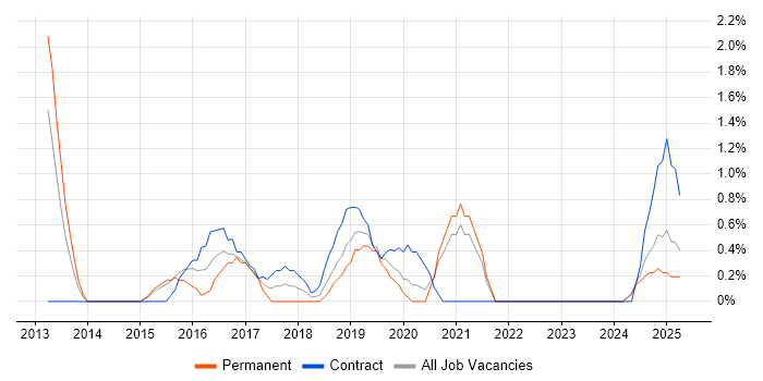 Job vacancy trend for Backlog Prioritisation in the City of Westminster Job vacancy trend for Backlog Prioritisation in the City of Westminster