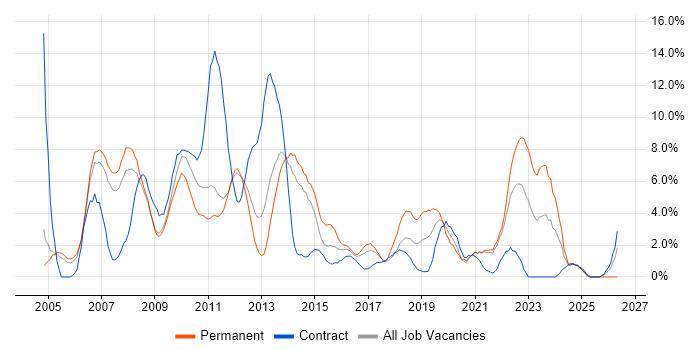 Banking job vacancy trend in the City of Westminster