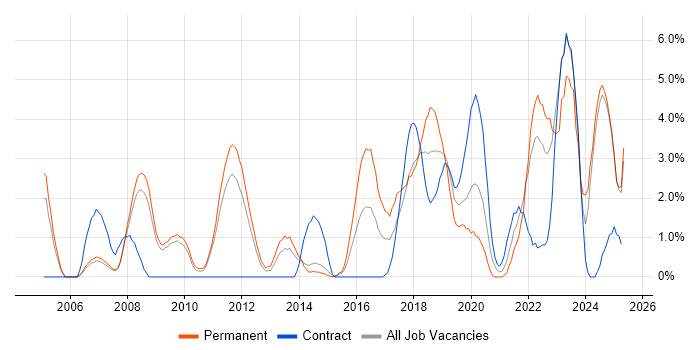 Job vacancy trend for Bash in the City of Westminster Job vacancy trend for Bash in the City of Westminster