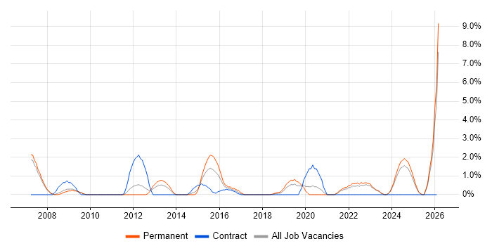 Benchmarking job vacancy trend in the City of Westminster