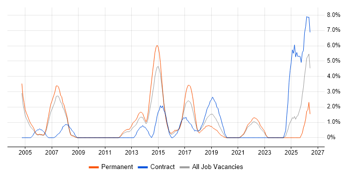 BGP job vacancy trend in the City of Westminster