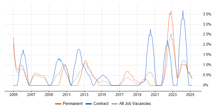 Job vacancy trend for Billing in the City of Westminster