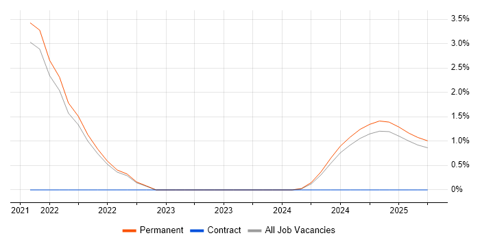 Job vacancy trend for Biomedicine in the City of Westminster