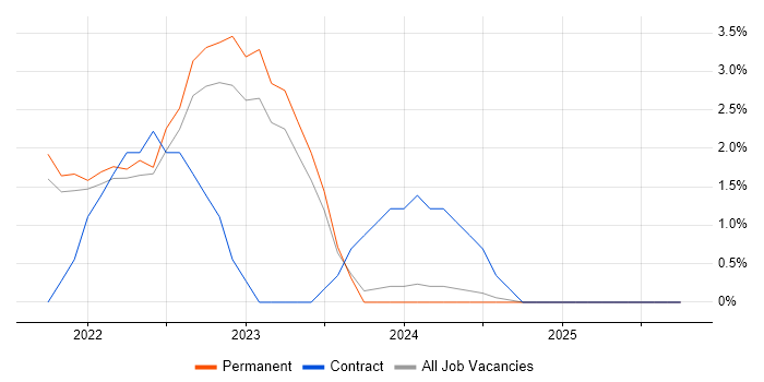 Blockchain job vacancy trend in the City of Westminster