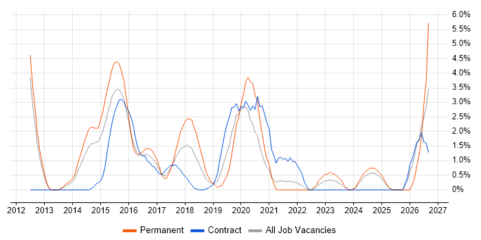 Bootstrap job vacancy trend in the City of Westminster