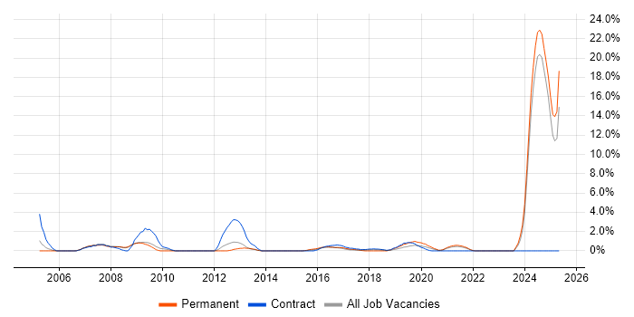 Job vacancy trend for Broadband in the City of Westminster Job vacancy trend for Broadband in the City of Westminster