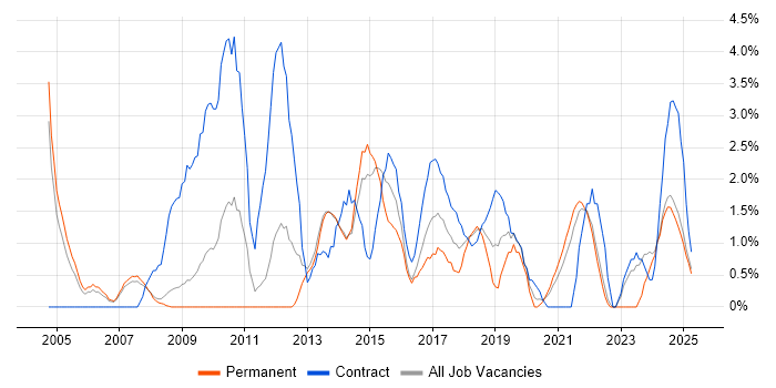 Job vacancy trend for Budget Management in the City of Westminster