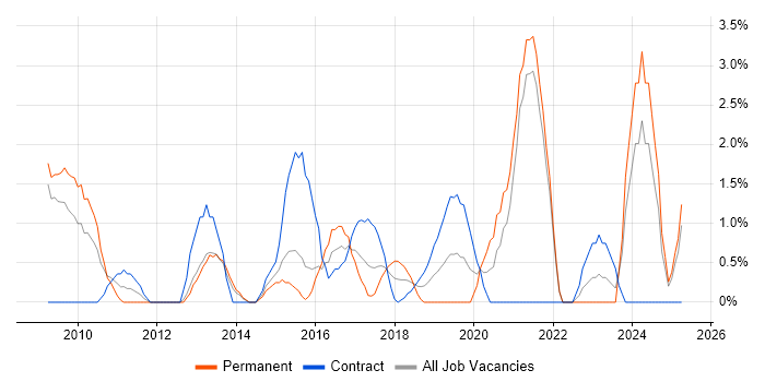 Job vacancy trend for Budgeting in the City of Westminster