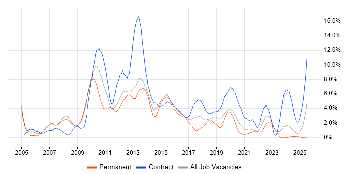 Job vacancy trend for Business Analyst in the City of Westminster Job vacancy trend for Business Analyst in the City of Westminster