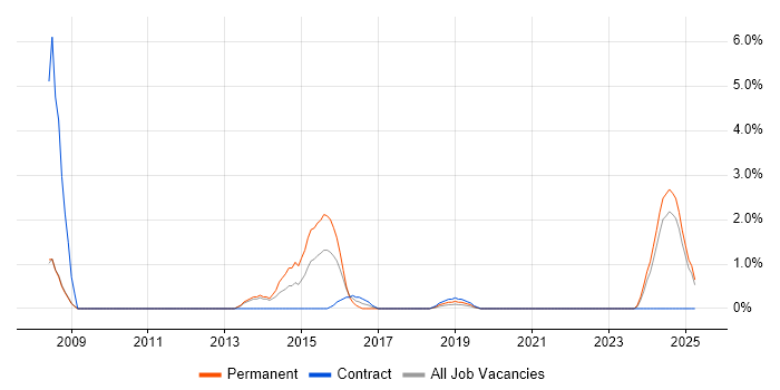 Job vacancy trend for Business Analytics in the City of Westminster Job vacancy trend for Business Analytics in the City of Westminster