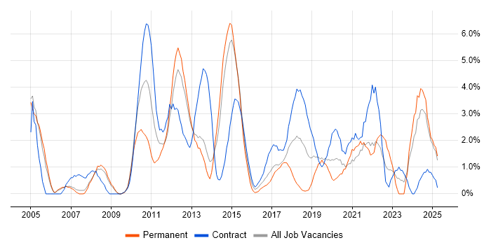 Job vacancy trend for Business Case in the City of Westminster