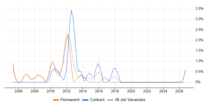Business Consultant job vacancy trend in the City of Westminster