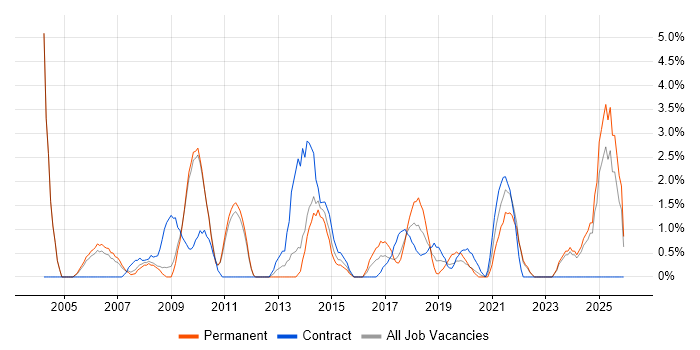 Business Continuity job vacancy trend in the City of Westminster