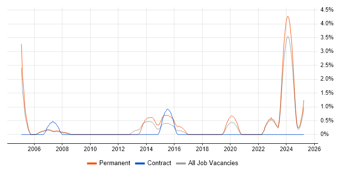 Job vacancy trend for Business Development Manager in the City of Westminster Job vacancy trend for Business Development Manager in the City of Westminster