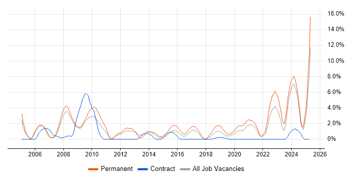 Job vacancy trend for Business Development in the City of Westminster