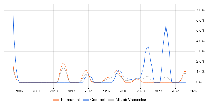 Job vacancy trend for Business Intelligence Developer in the City of Westminster Job vacancy trend for Business Intelligence Developer in the City of Westminster