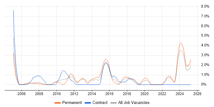 Job vacancy trend for Business Manager in the City of Westminster