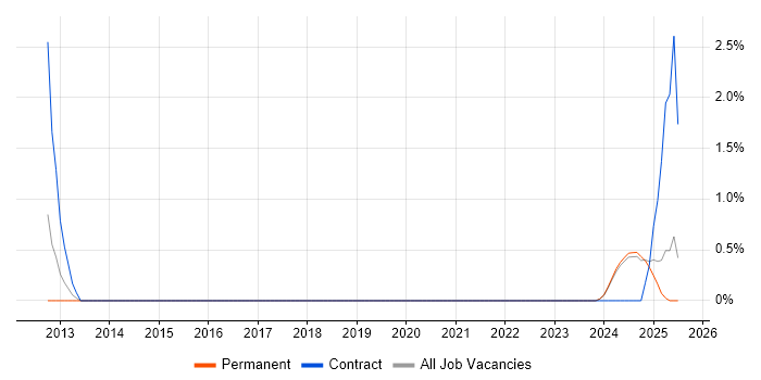 Job vacancy trend for Business Operations Manager in the City of Westminster Job vacancy trend for Business Operations Manager in the City of Westminster