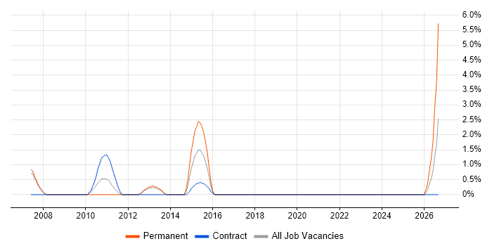 Business Support Analyst job vacancy trend in the City of Westminster