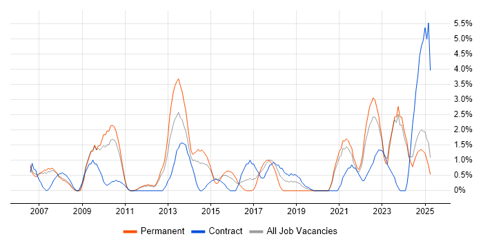 Job vacancy trend for Business Transformation in the City of Westminster Job vacancy trend for Business Transformation in the City of Westminster