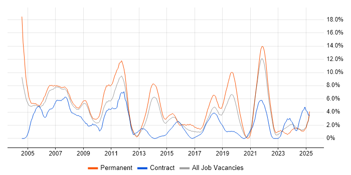 Job vacancy trend for C++ in the City of Westminster Job vacancy trend for C++ in the City of Westminster