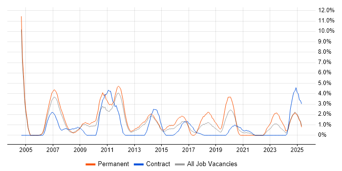 Job vacancy trend for C in the City of Westminster Job vacancy trend for C in the City of Westminster