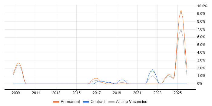 CAD job vacancy trend in the City of Westminster