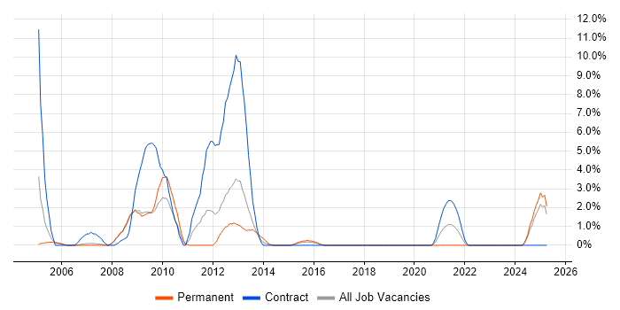 Job vacancy trend for Campaign Management in the City of Westminster