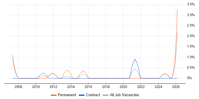 Campaign Manager job vacancy trend in the City of Westminster