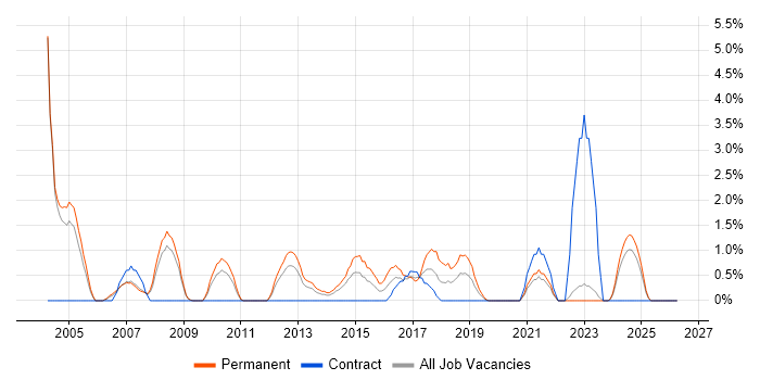 Capacity Planning job vacancy trend in the City of Westminster