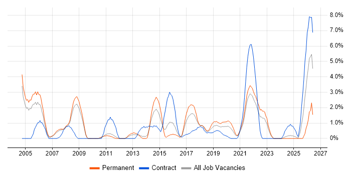 CCNP job vacancy trend in the City of Westminster