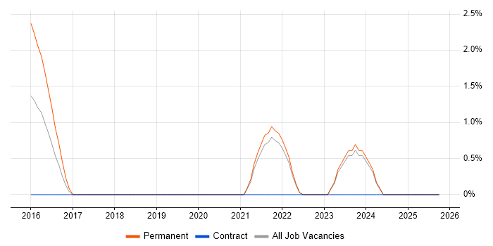 CEH job vacancy trend in the City of Westminster