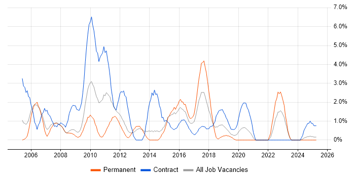 Job vacancy trend for Change Control in the City of Westminster Job vacancy trend for Change Control in the City of Westminster