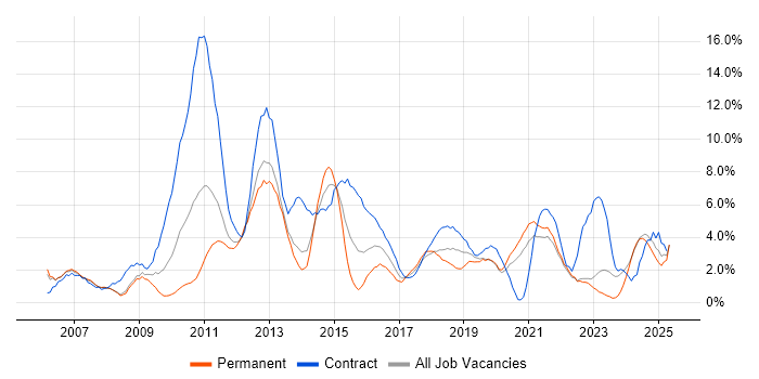 Job vacancy trend for Change Management in the City of Westminster Job vacancy trend for Change Management in the City of Westminster
