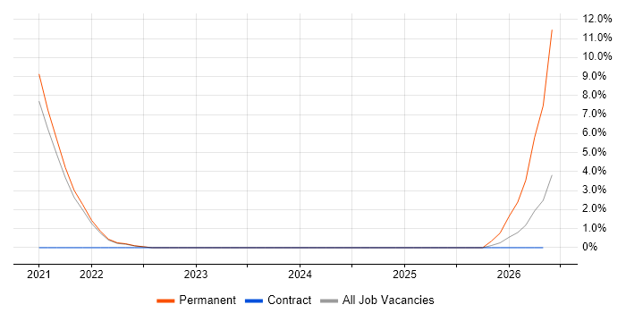 Chatbot job vacancy trend in the City of Westminster