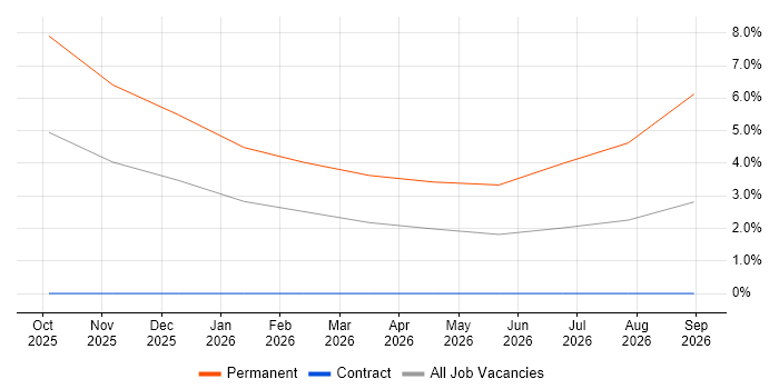ChatGPT job vacancy trend in the City of Westminster
