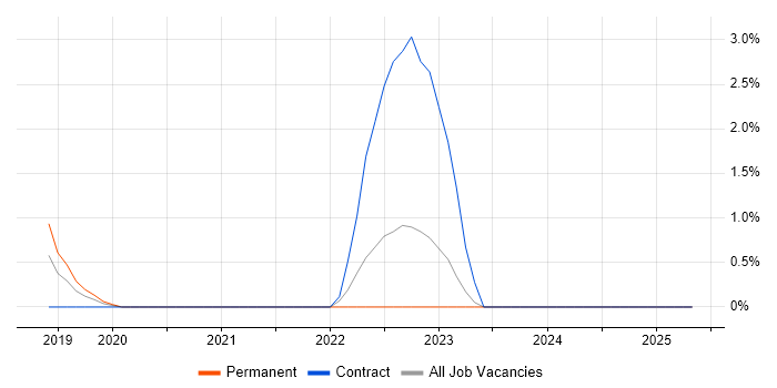 Job vacancy trend for Chief Architect in the City of Westminster Job vacancy trend for Chief Architect in the City of Westminster