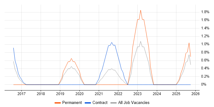 CircleCI job vacancy trend in the City of Westminster