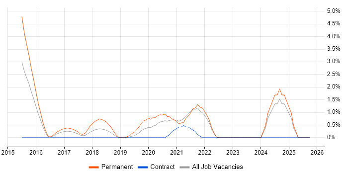 CISA job vacancy trend in the City of Westminster