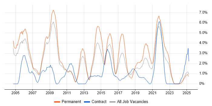 Job vacancy trend for Cisco Certification in the City of Westminster Job vacancy trend for Cisco Certification in the City of Westminster